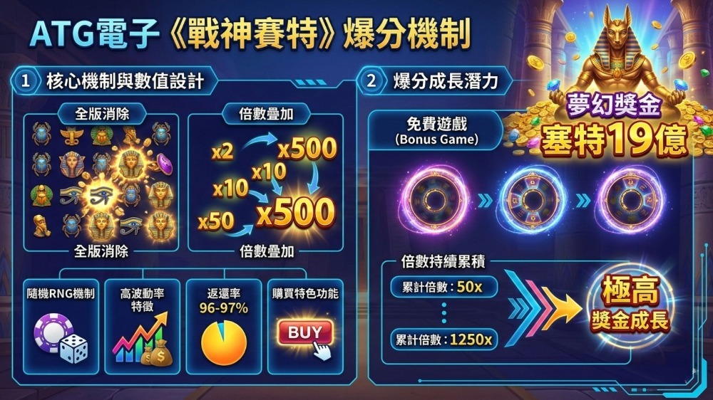 戰神賽特老虎機遊戲畫面